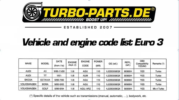 Compatibiliteitslijst voor downpipes (Euro 3 motoren) op witte achtergrond met Turbo-parts.de logo bovenaan. Tabel: Audi A3/TT, Skoda Octavia, VW Bora/Golf, bouwjaren, 1.8T motorcodes, kW, OEM/reserveonderdeelreferentie, OBD.