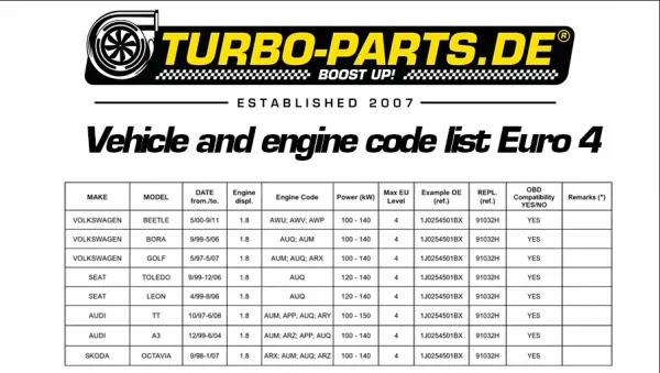 Gedetailleerde tabel van Turbo-parts.de met voertuig- en motorcodes voor de downpipe met Euro 4 ECE-goedkeuring. Het toont Volkswagen, Seat, Audi en Skoda modellen met 1.8T motoren, hun bouwjaren, motorcodes, vermogen in kW en OBD compatibiliteit.
